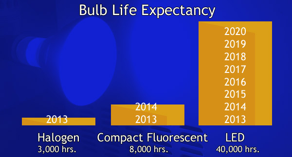 Comparing LED light bulbs with Regular Bulbs and CFLs - Page 2