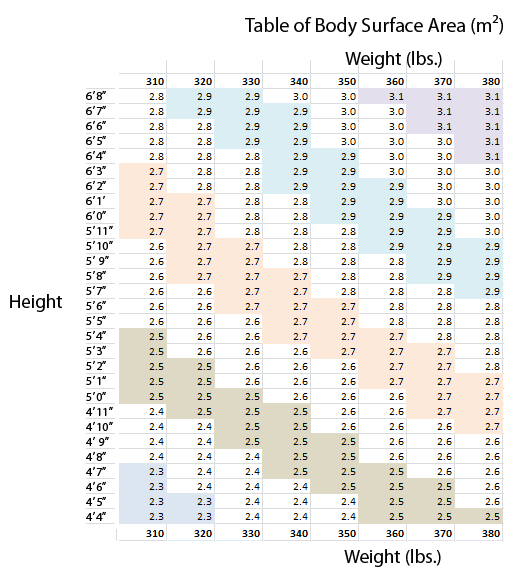 Bsa Weight Chart
