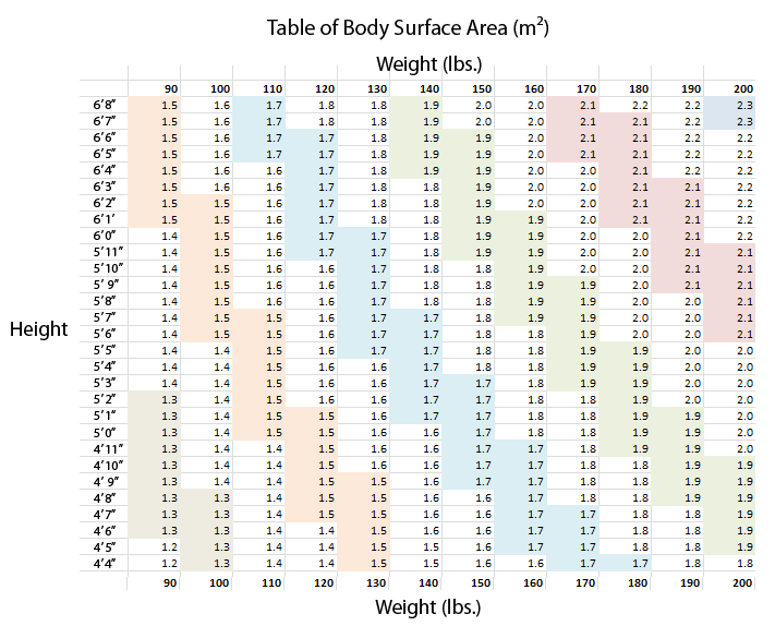 Weight To Body Surface Area Conversion Chart
