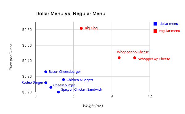 The Weight of a Burger King Sandwiches