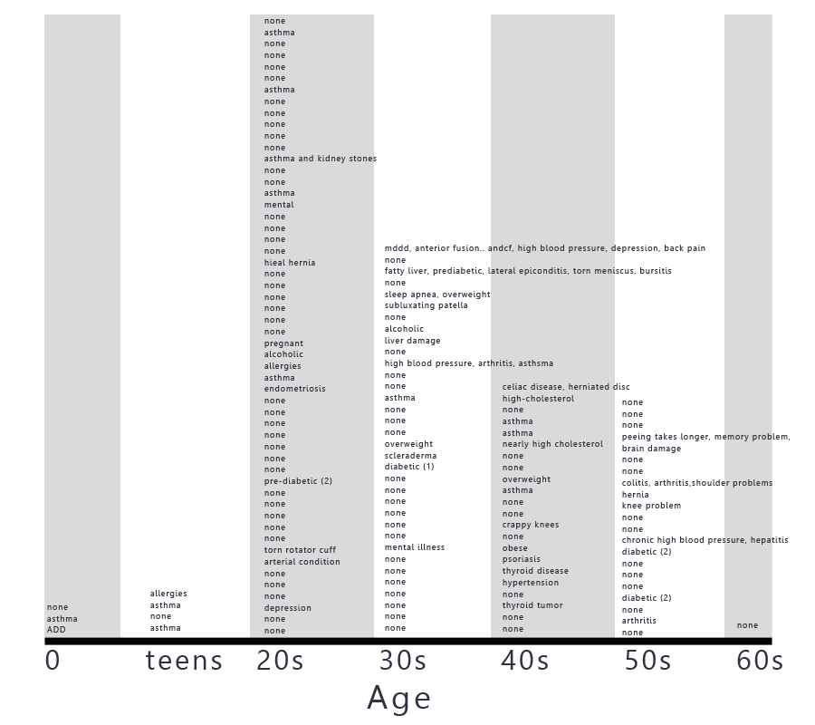 Age chart for health problems