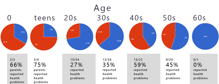 Percentage of people with health problems at a particular age