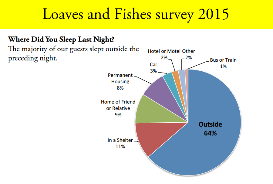 Loaves and Fishes Graphic