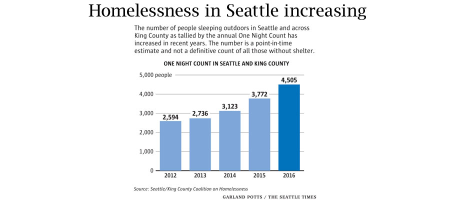 homeless shelter graph