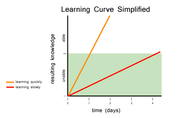 Steep or Gentle Learning Curve?