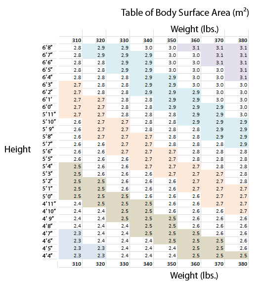 Body Surface Area Chart A Visual Reference of Charts Chart Master