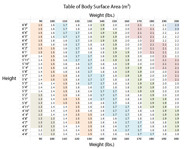 Body Surface Area Chart - small people