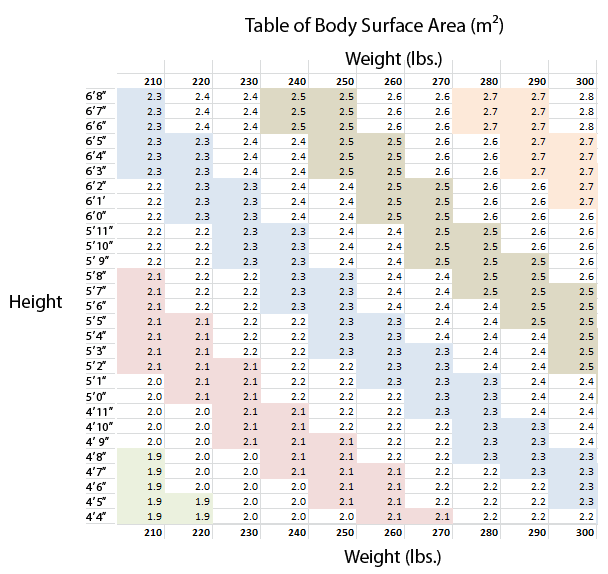 Body Surface Area - medium sized people