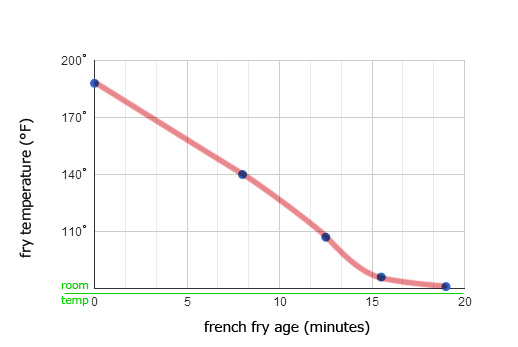 Declining French Fry Temperatures