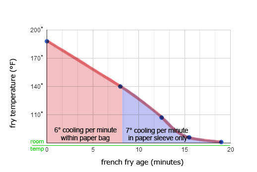 French Fry Bag Chart