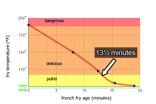 Heat drop over time